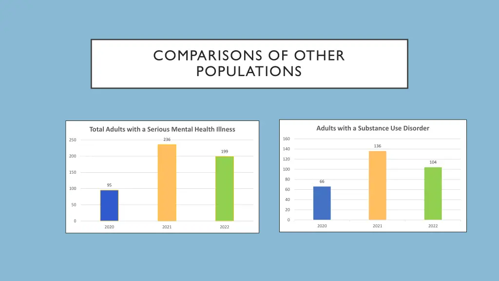 comparisons of other populations