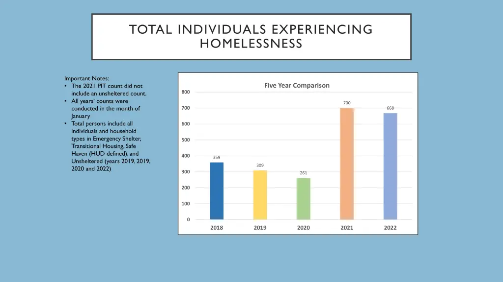 total individuals experiencing homelessness