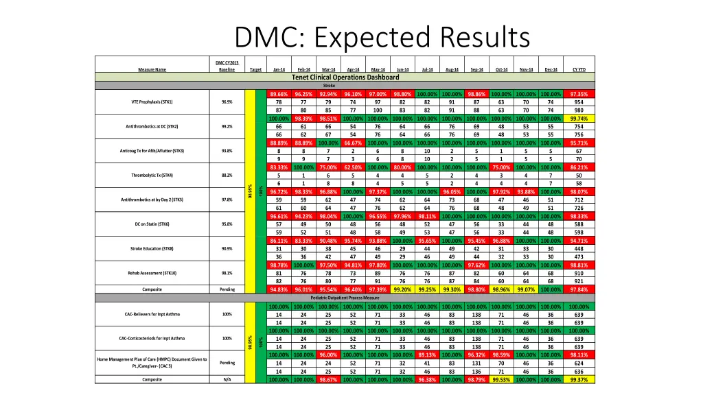 dmc expected results