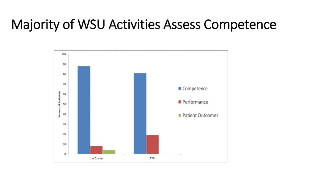 majority of wsu activities assess competence