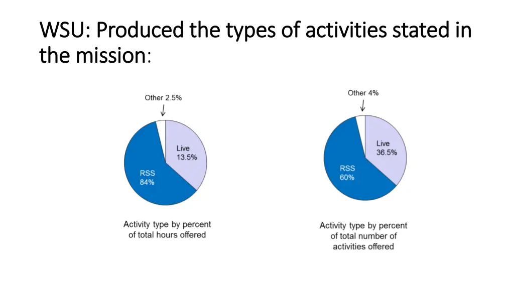 wsu produced the types of activities stated