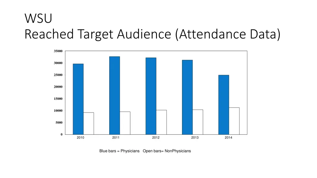 wsu reached target audience attendance data