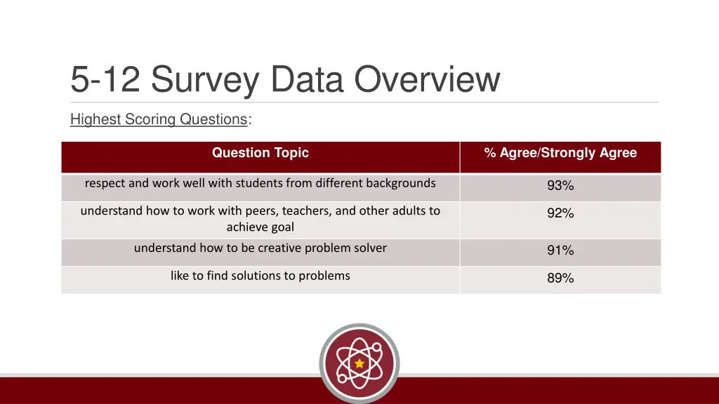 5 12 survey data overview