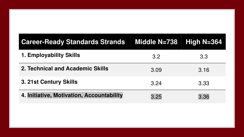 career ready standards strands