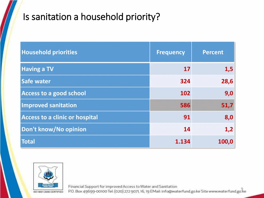 is sanitation a household priority is sanitation