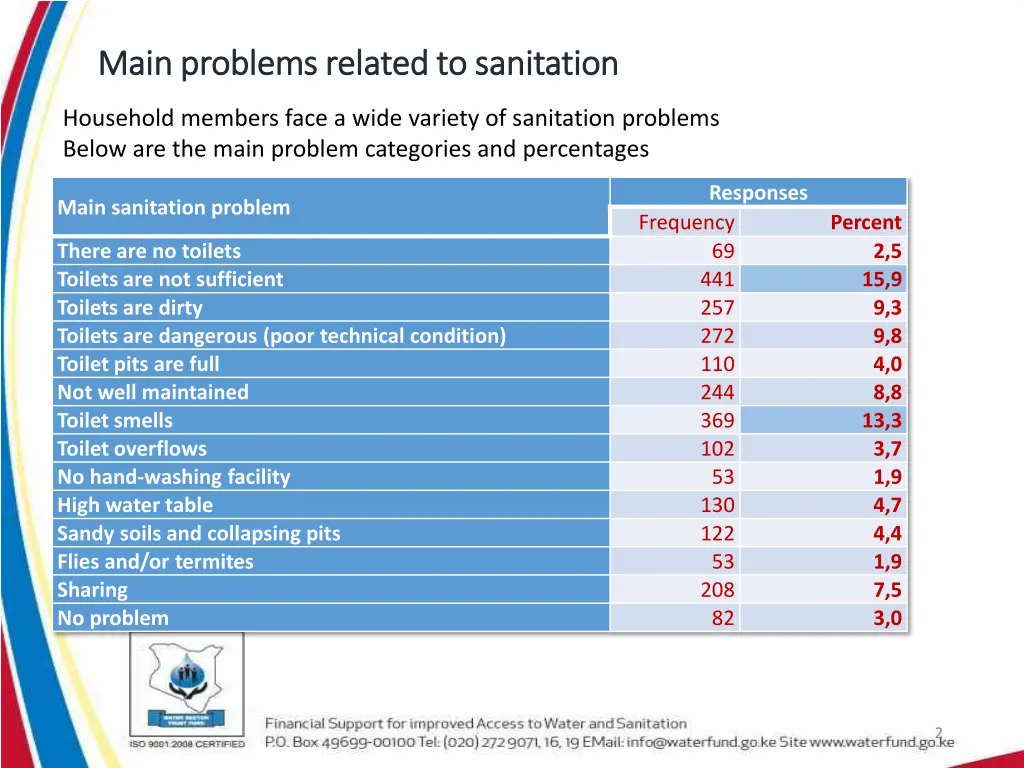 main problems related to sanitation main problems