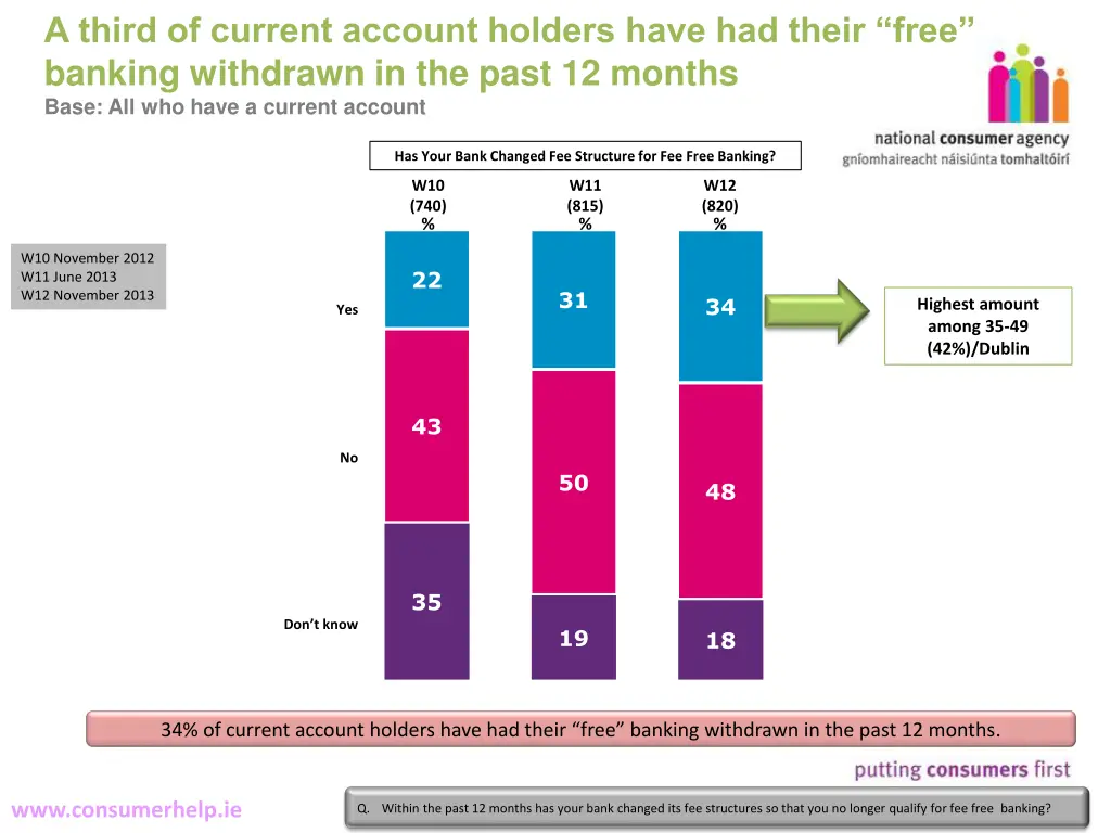 a third of current account holders have had their