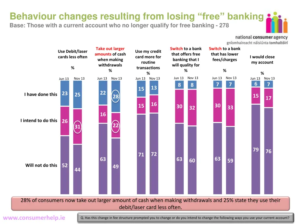 behaviour changes resulting from losing free