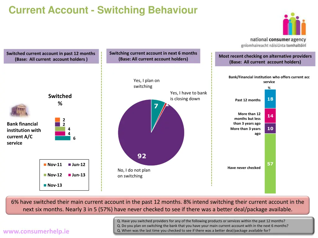 current account switching behaviour