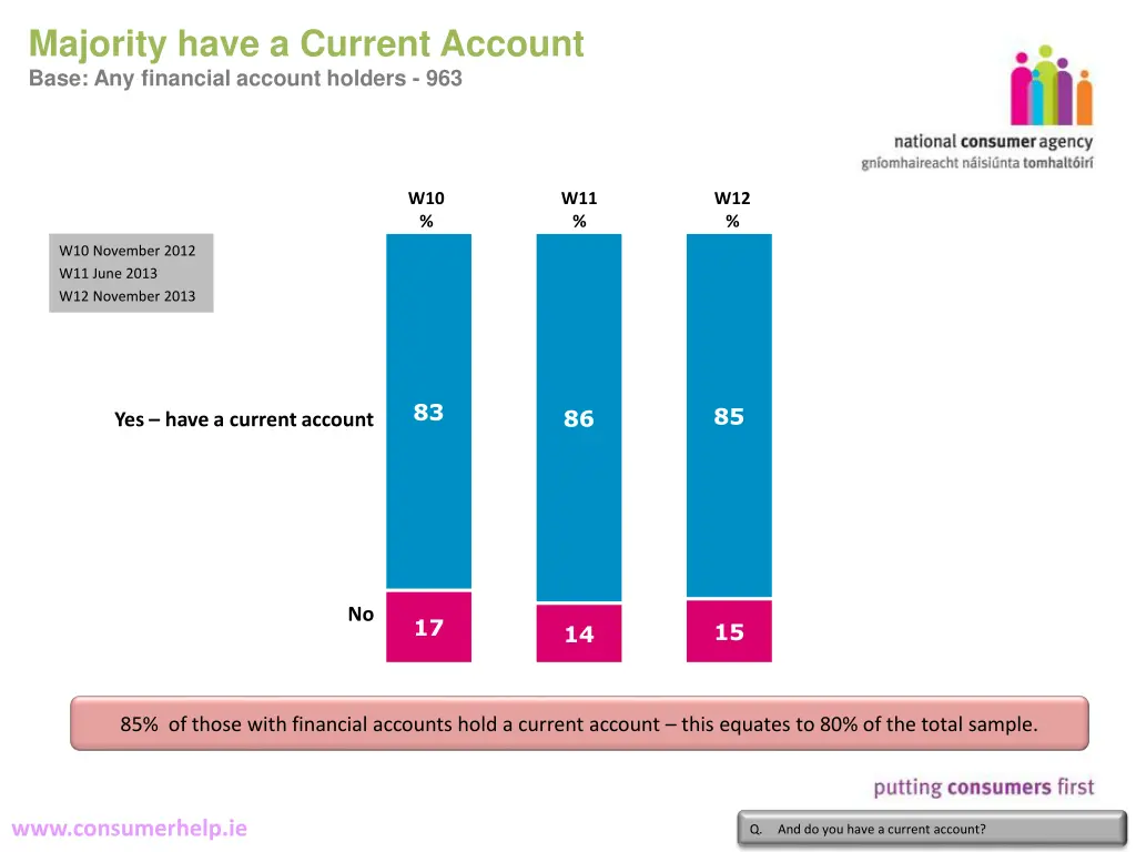 majority have a current account base