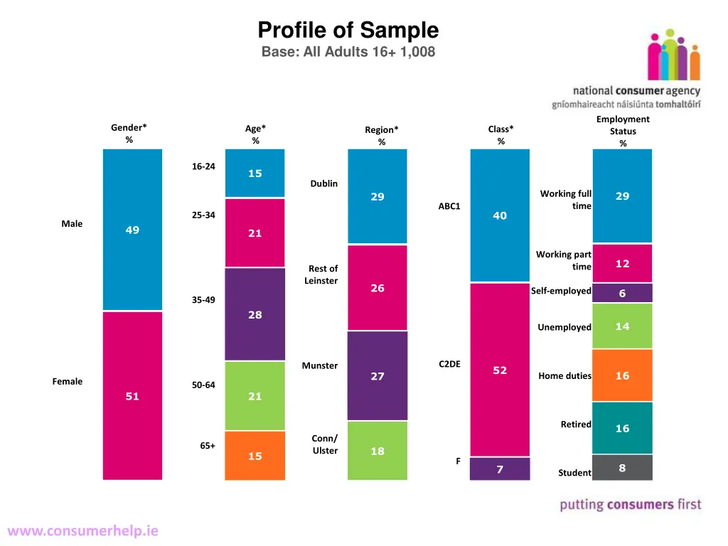 profile of sample base all adults 16 1 008