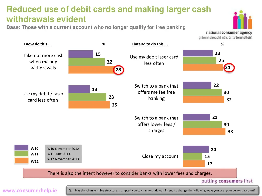 reduced use of debit cards and making larger cash