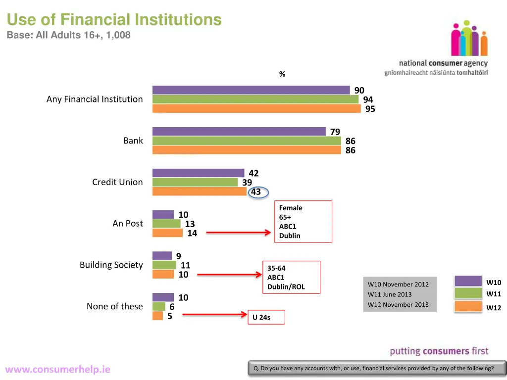 use of financial institutions base all adults