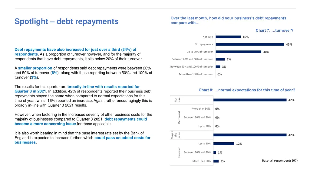 over the last month how did your business s debt