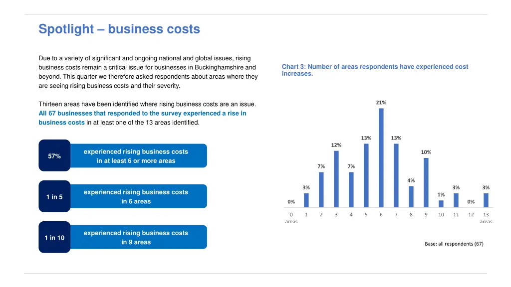 spotlight business costs