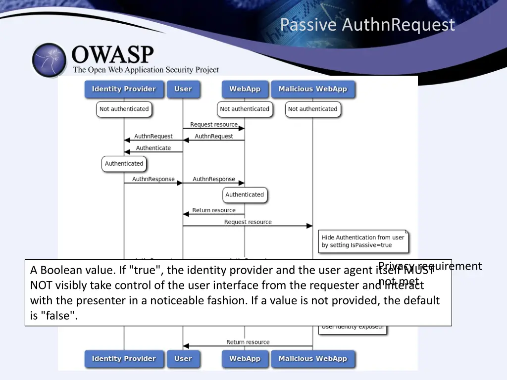 passive authnrequest