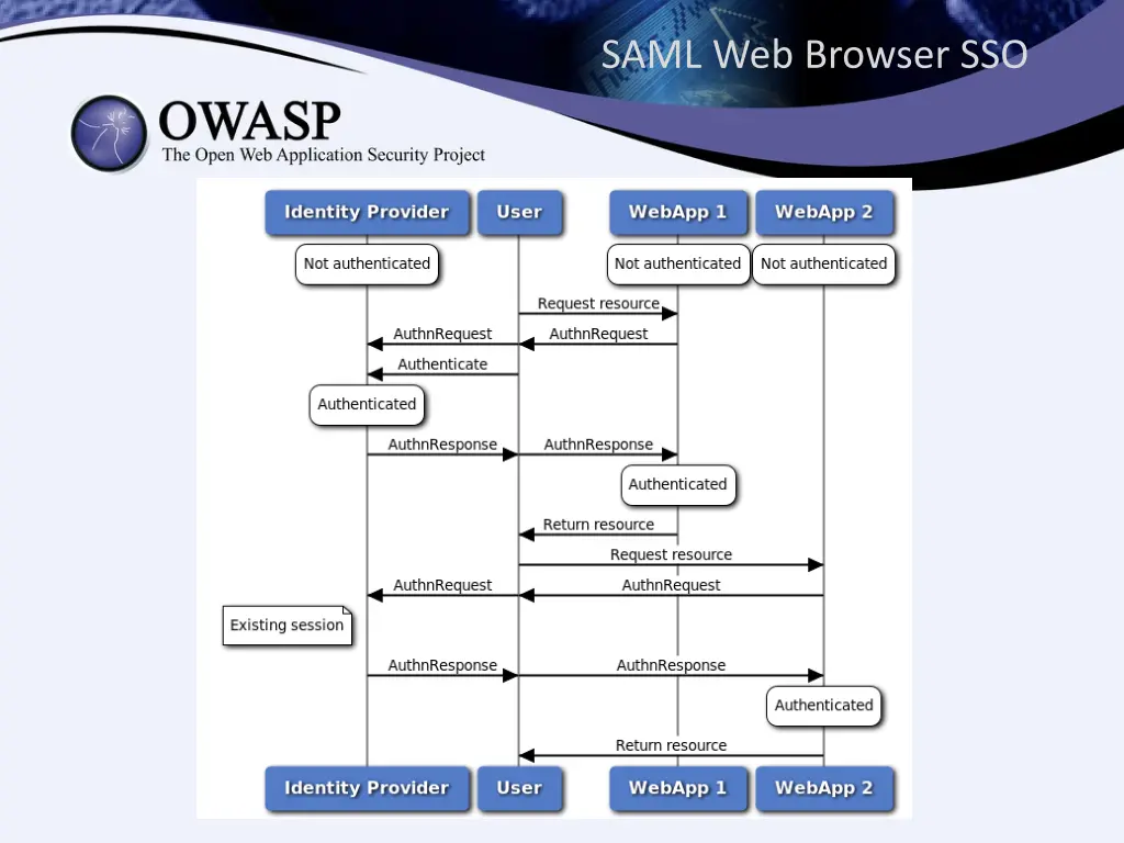 saml web browser sso