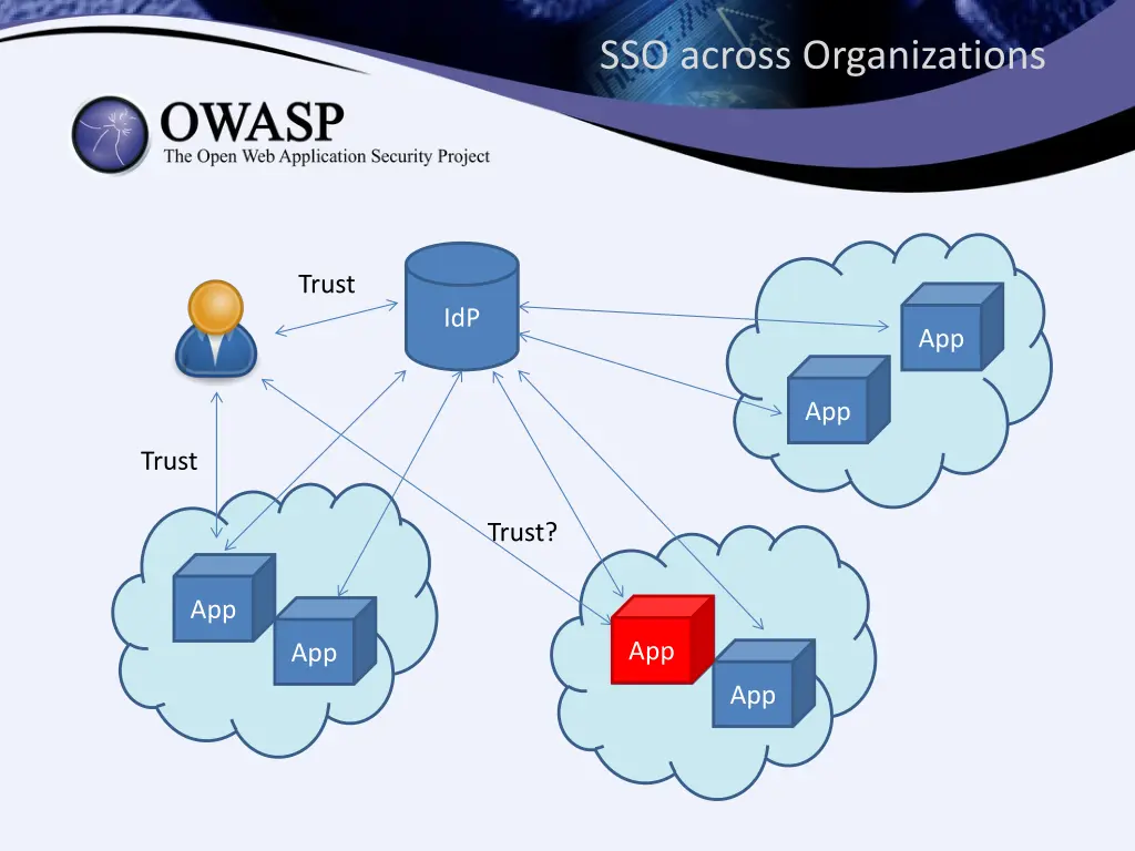 sso across organizations