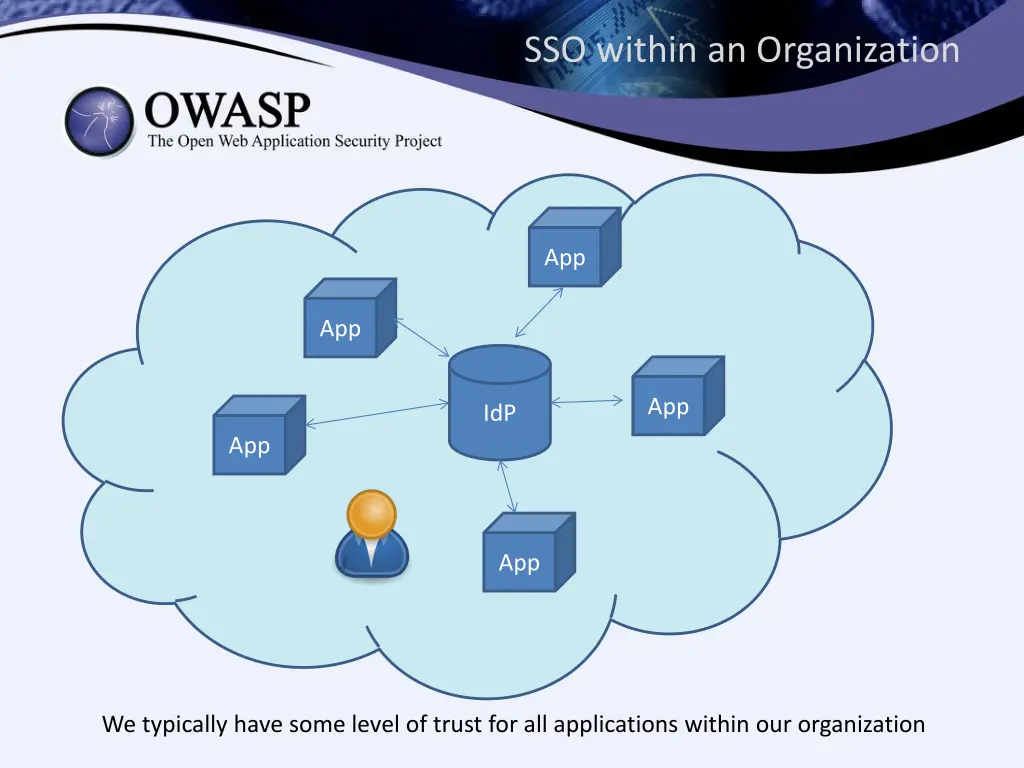 sso within an organization