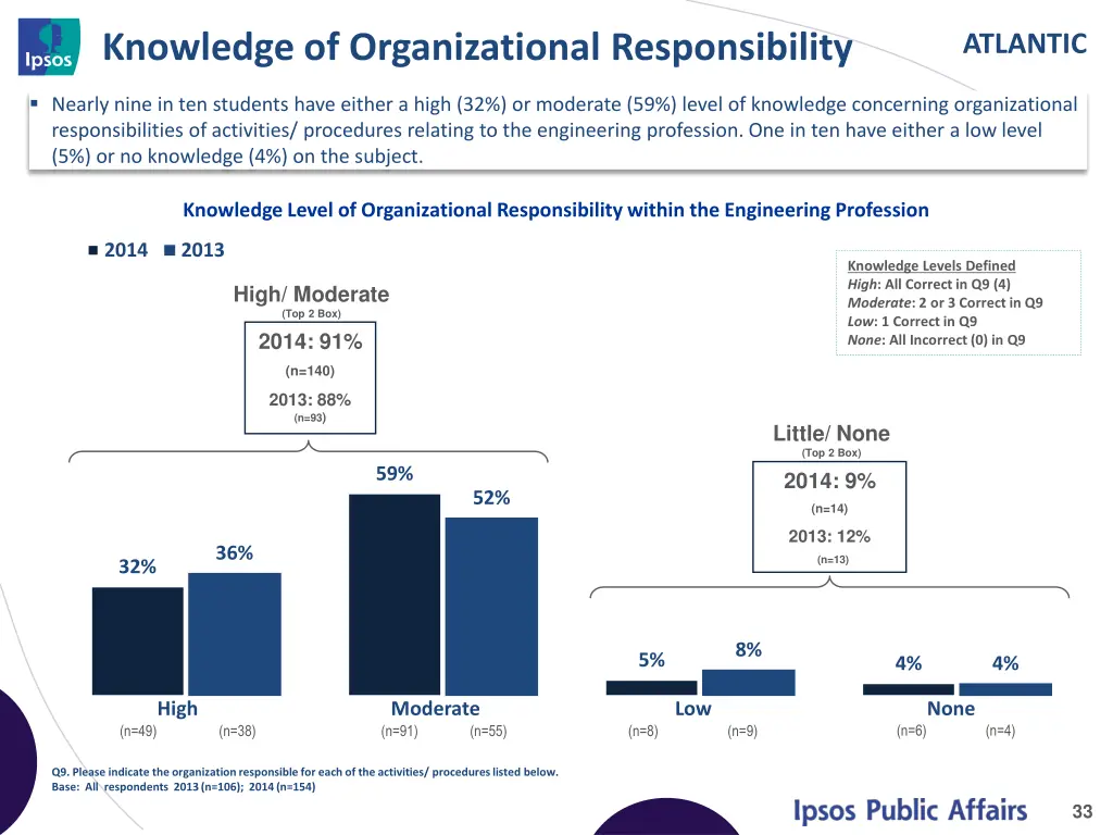 knowledge of organizational responsibility