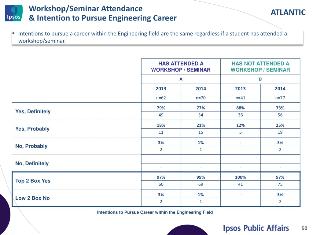 workshop seminar attendance intention to pursue