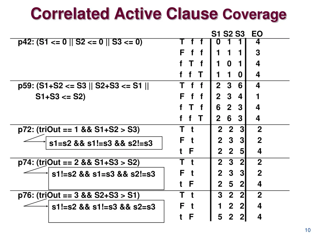 correlated active clause coverage