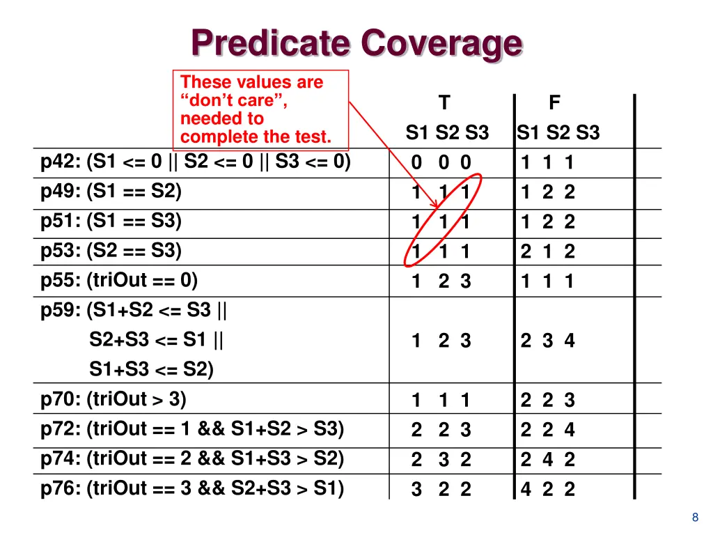 predicate coverage these values are don t care