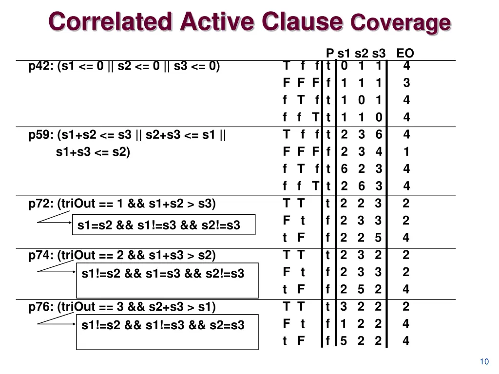 correlated active clause coverage