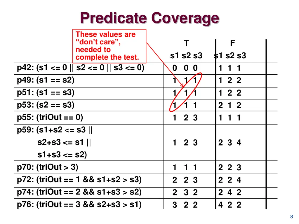 predicate coverage these values are don t care