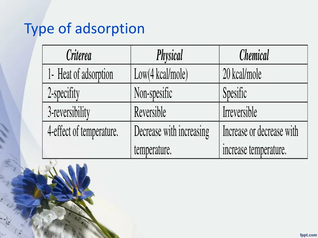 type of adsorption