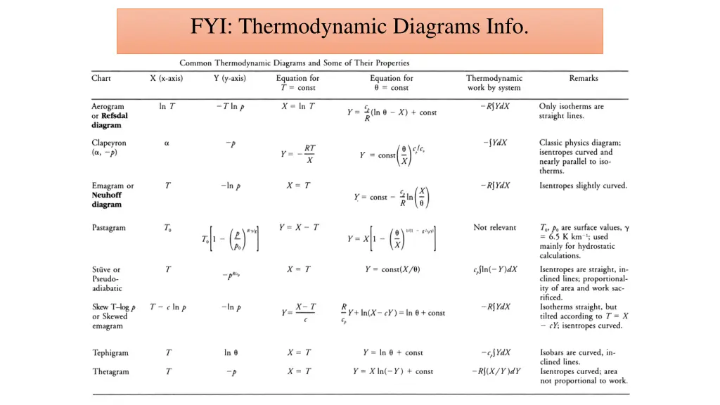 fyi thermodynamic diagrams info