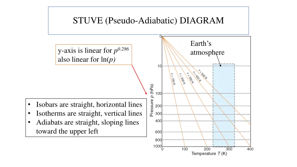 stuve pseudo adiabatic diagram 1