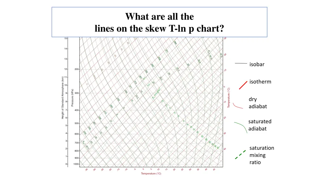 what are all the lines on the skew t ln p chart