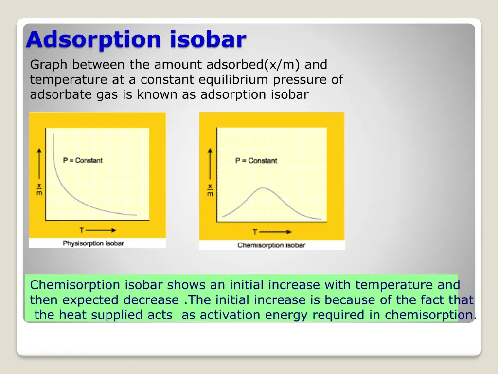 adsorption isobar graph between the amount