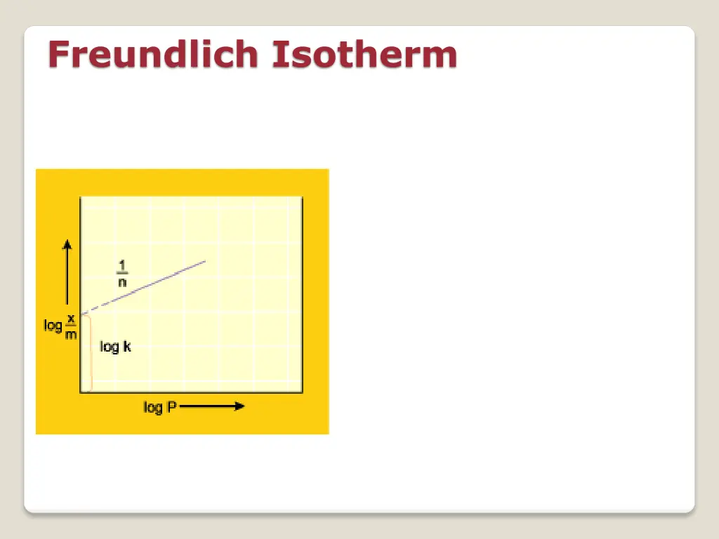 freundlich isotherm