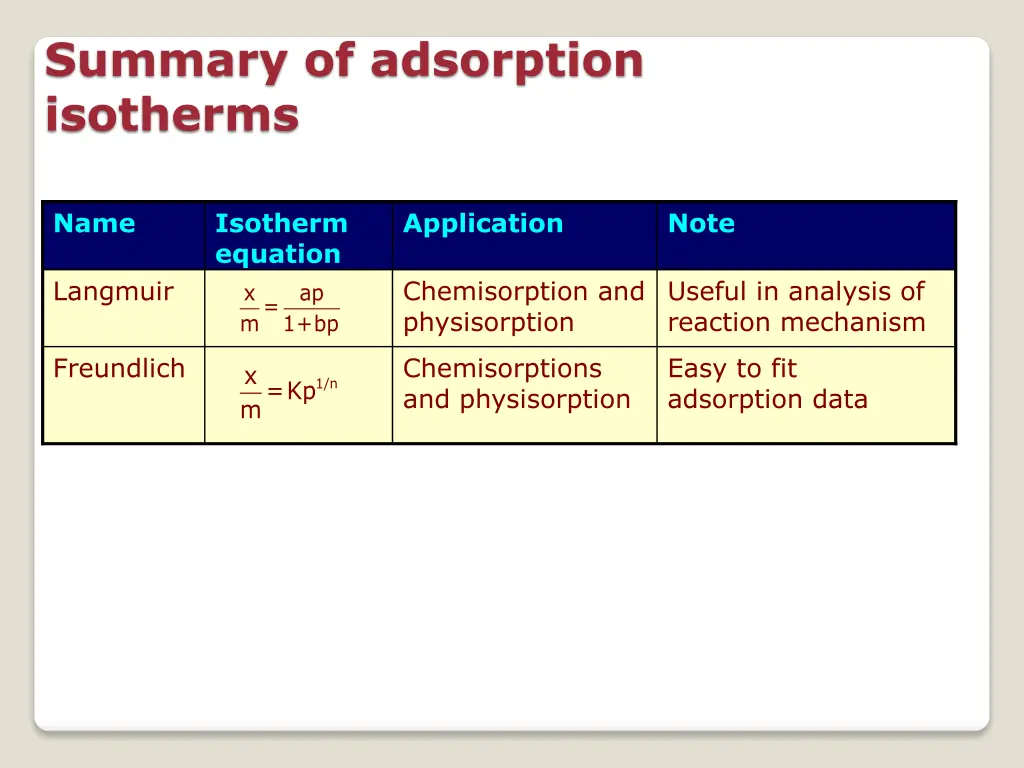 summary of adsorption isotherms