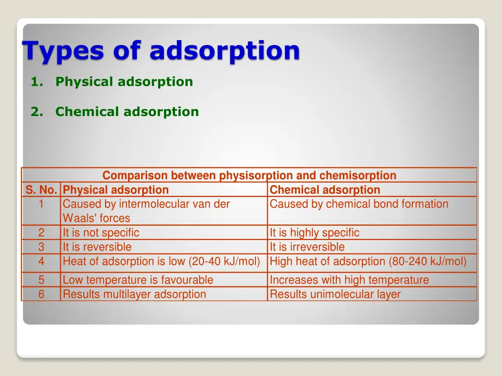 types of adsorption 1