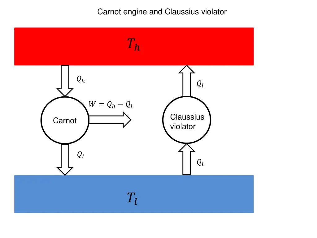 carnot engine and claussius violator