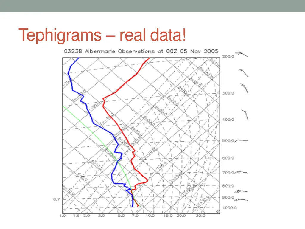 tephigrams real data