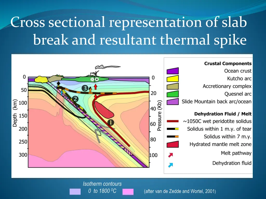 cross sectional representation of slab break