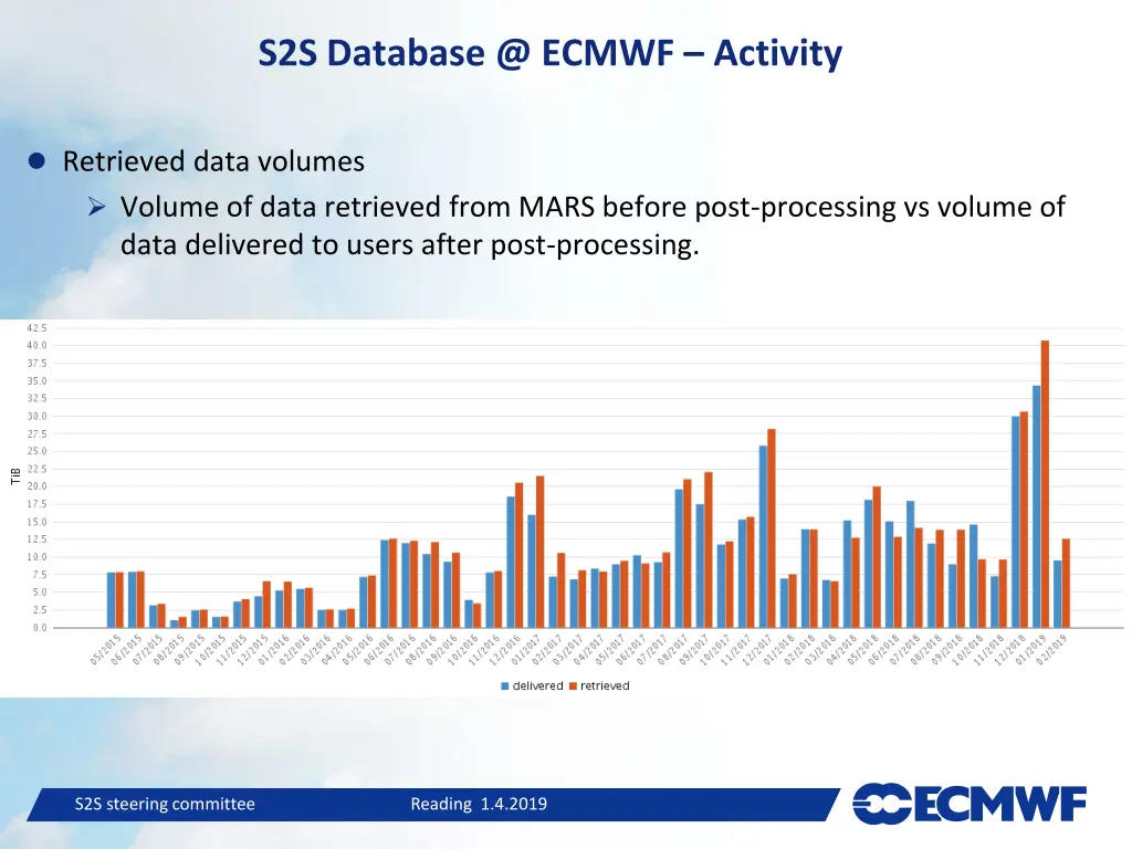 s2s database @ ecmwf activity