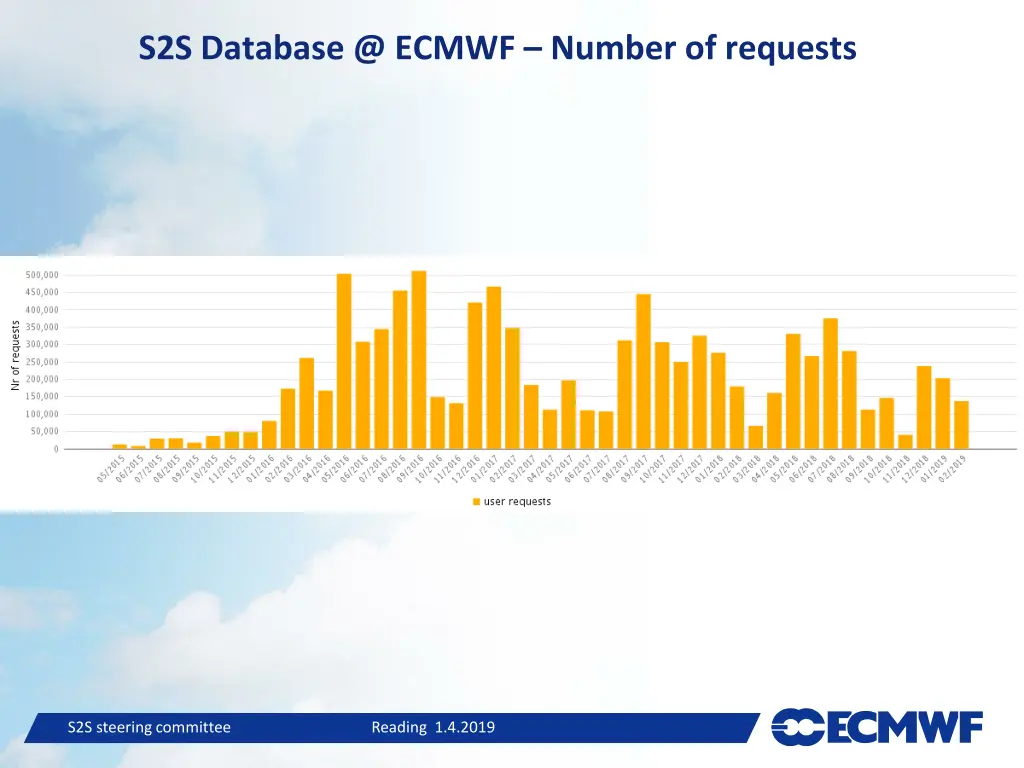 s2s database @ ecmwf number of requests