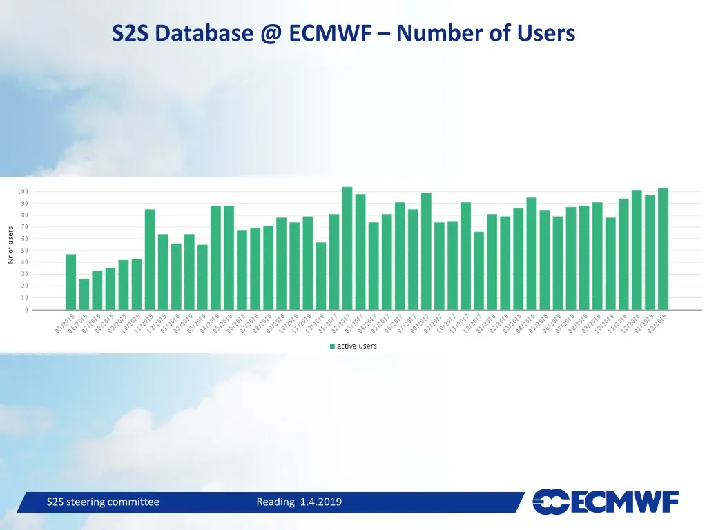 s2s database @ ecmwf number of users