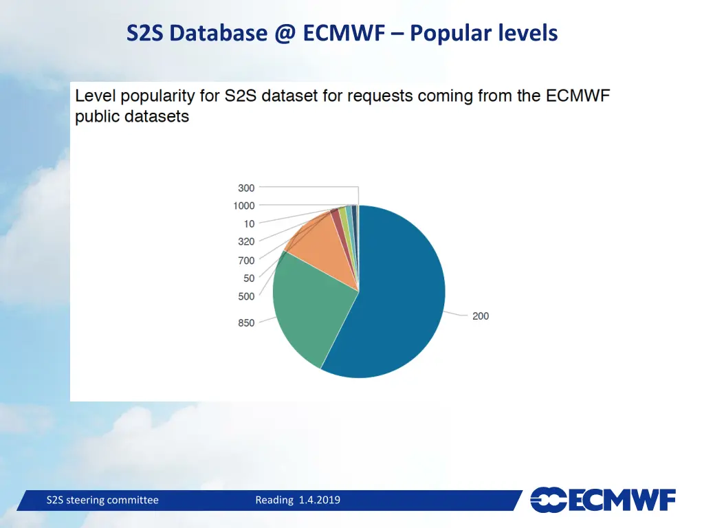 s2s database @ ecmwf popular levels