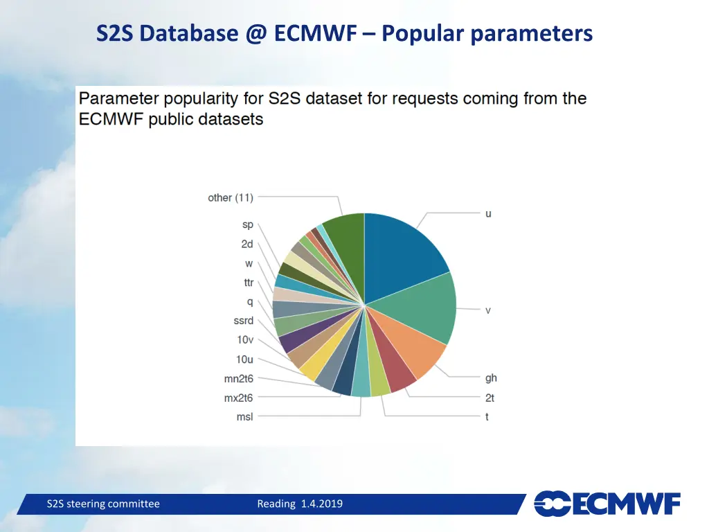 s2s database @ ecmwf popular parameters