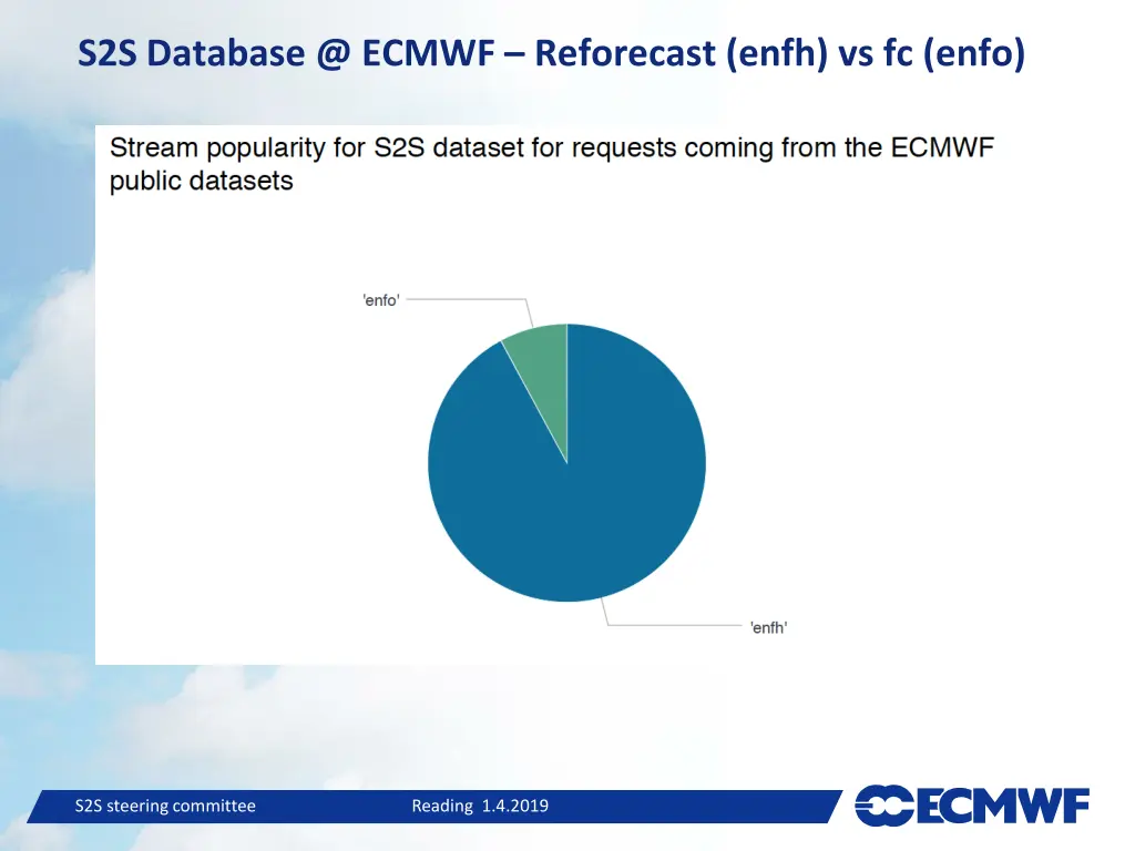 s2s database @ ecmwf reforecast enfh vs fc enfo