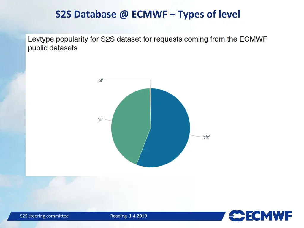 s2s database @ ecmwf types of level