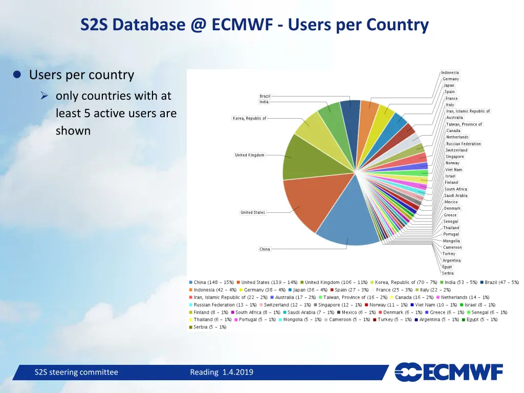 s2s database @ ecmwf users per country