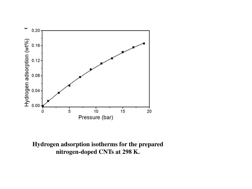 hydrogen adsorption isotherms for the prepared 1