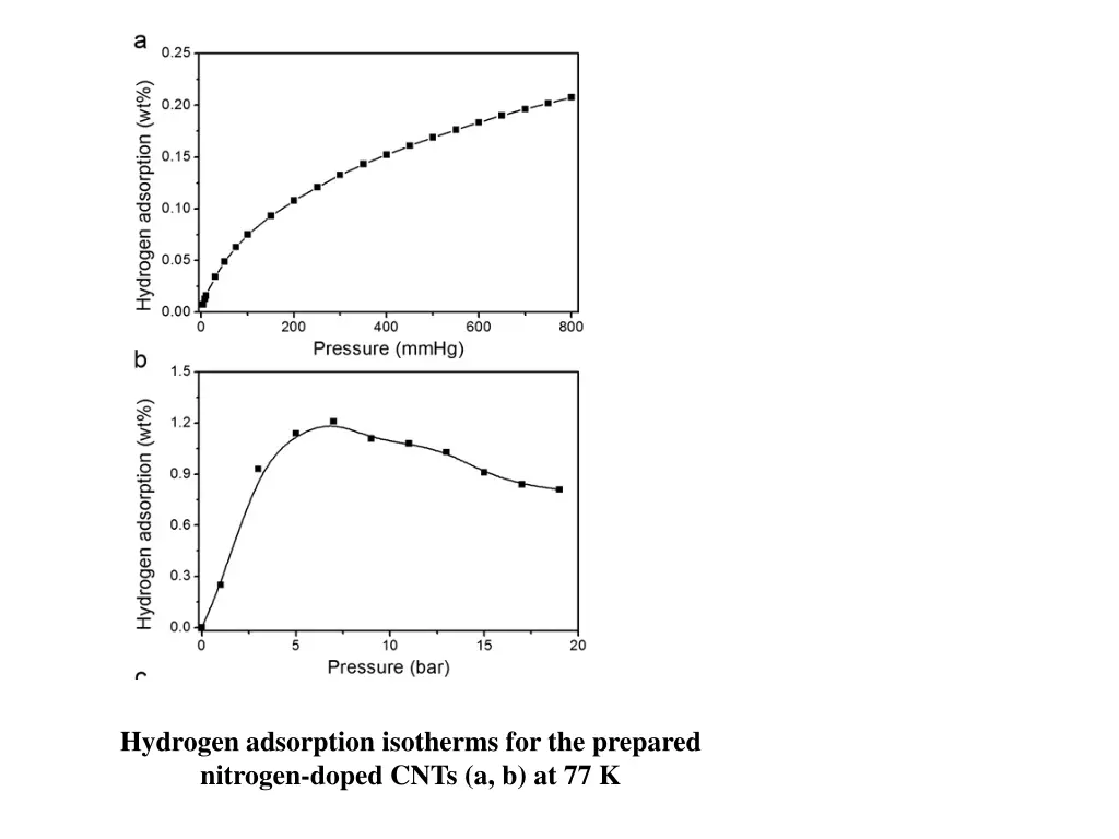 hydrogen adsorption isotherms for the prepared